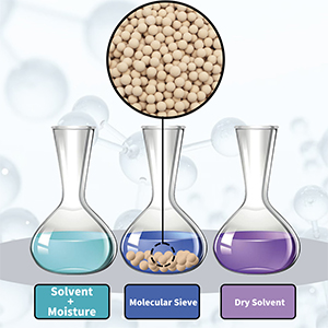 Application of molecular sieve in lithium battery industry